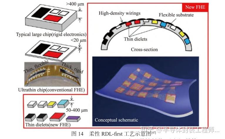 先进封装RDL-first工艺研究进展 - 知乎