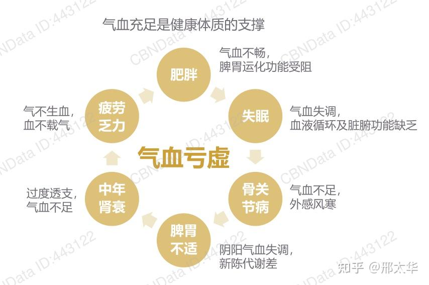 什么是气血健康?为什么会气血不足?该怎么补? - 知乎