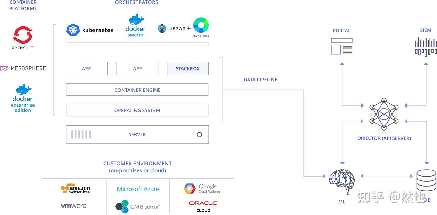 Stackrox Monitor Containers docker容器及网络安全 - 知乎
