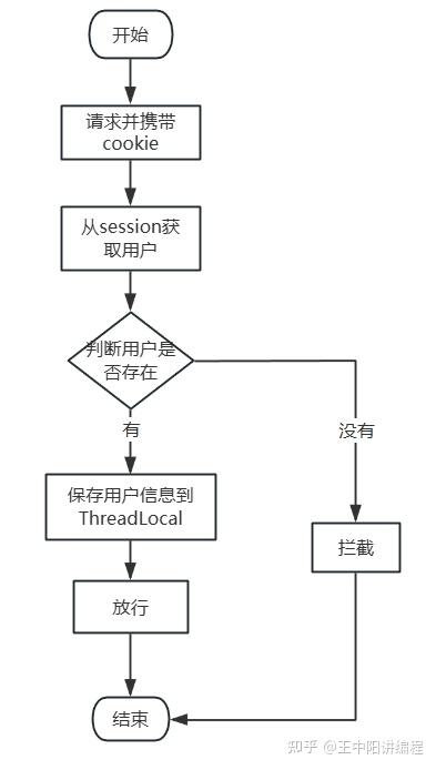 ThreadLocal 为何能取代 Session？ - 知乎