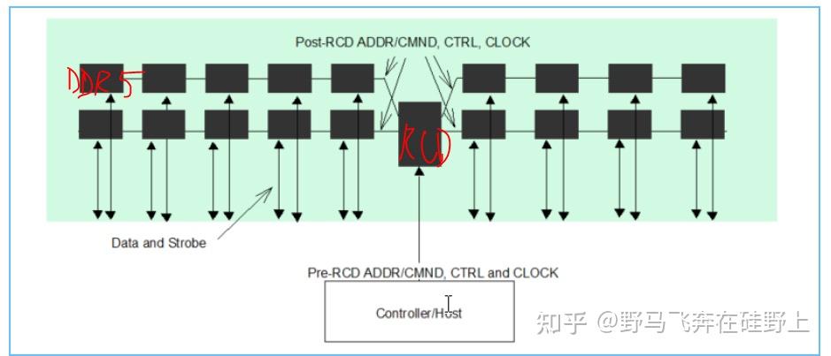 Module Block Diagram Rdimm UDIMM、RDIMM和LRDIMM内部结构 - 知乎