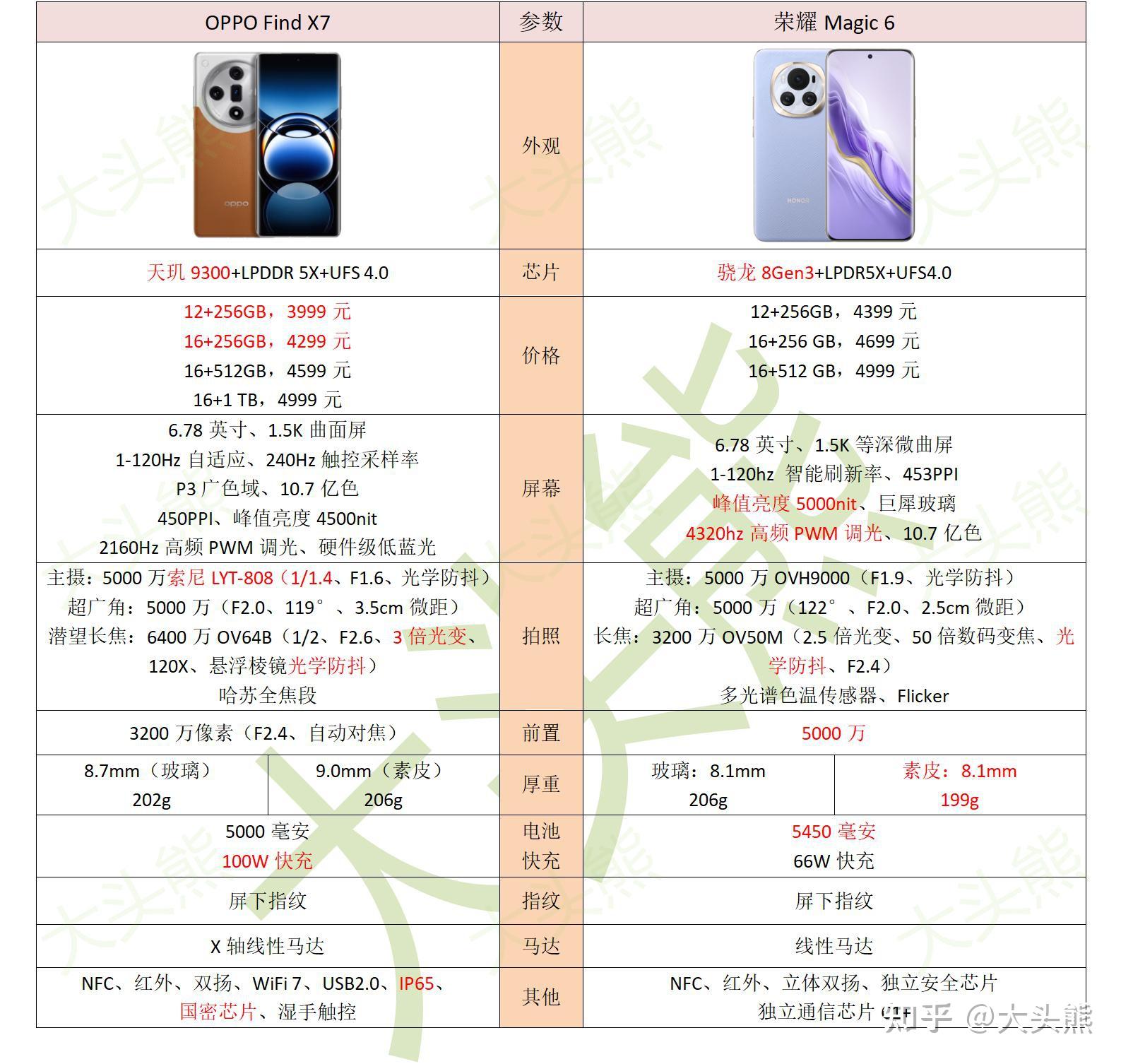 荣耀magic6和oppofindx7怎么选