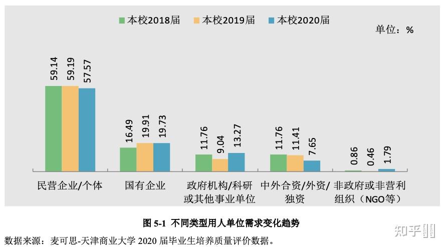 天津商業大學的就業率如何? - 知乎