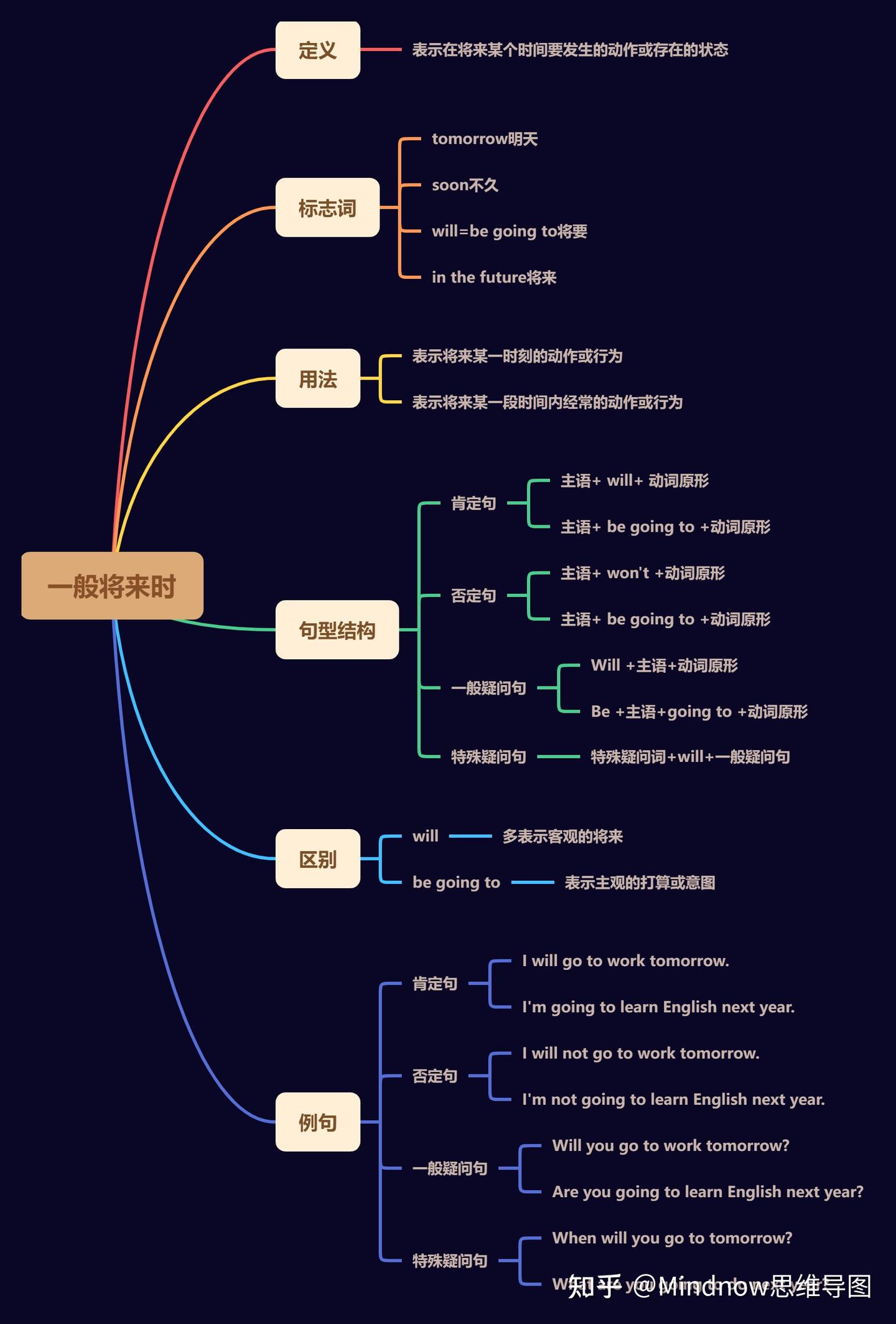 英语时态思维导图:16大时态,分分钟掌握 - 知乎