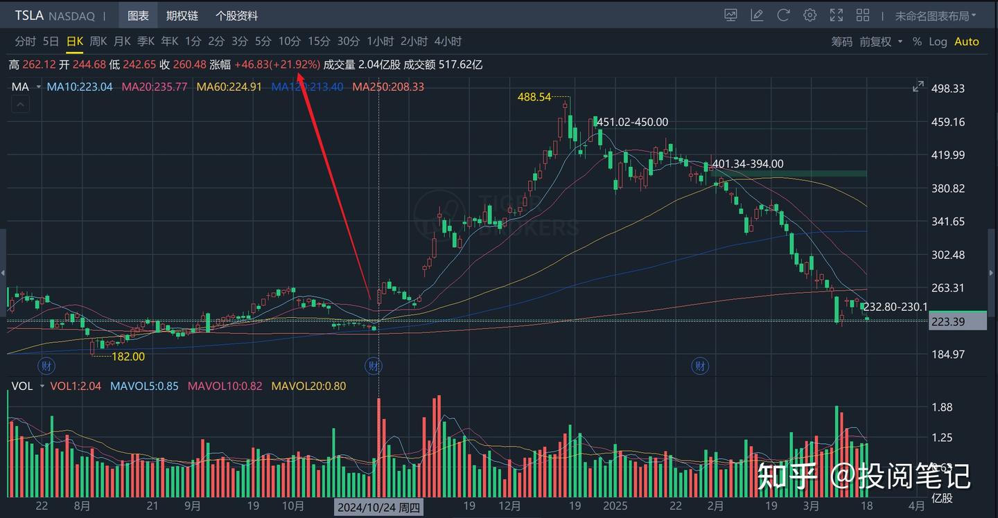 特斯拉市值暴跌，未来将迎来这一催化- 知乎