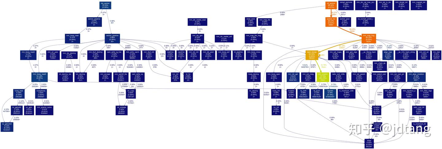 gprof_usage_example_and_visualize_call_graph - 知乎