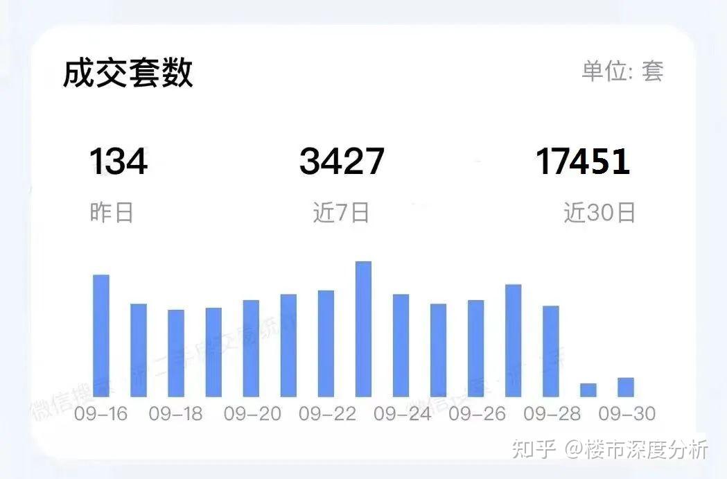 9月上海二手房网签成交数据出炉! - 知乎