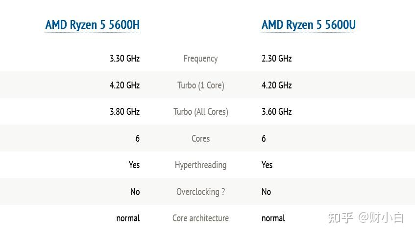 amdr55600u和5600h差距有多大什么样的场景才能用到h的性能联想tb14和