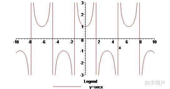 不能说说secx,cscx,cotx,tanx,sinx,cosx之间的一些定义域值域和图像?