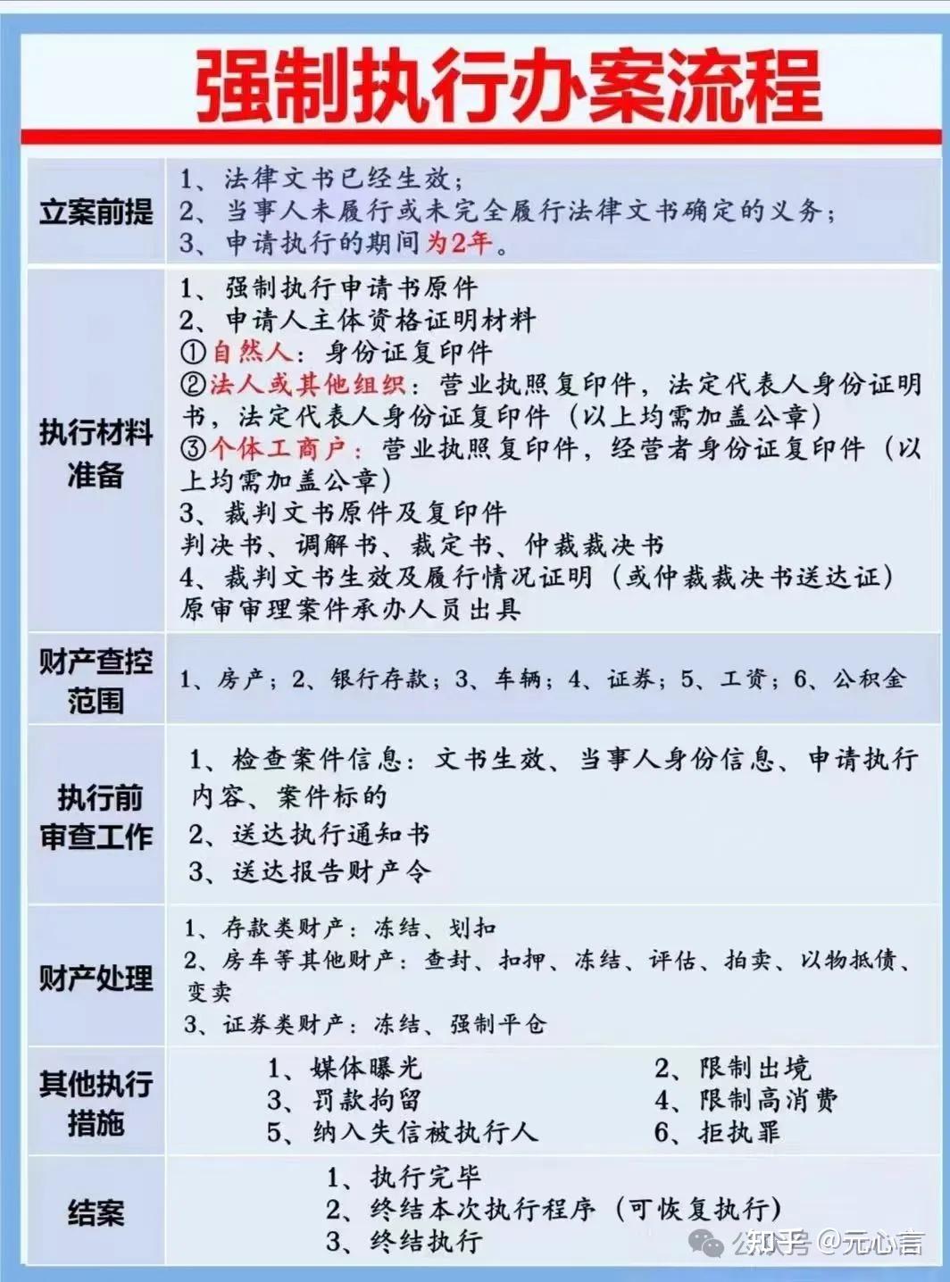 强制执行流程和15个关键时间点,整理给大家 - 知乎