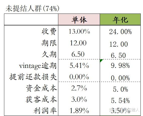 提前结清、久期和利润测算 - 知乎