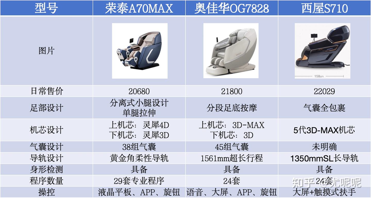 黑话频出的按摩椅到底如何选?多款对比跳出原有选购思路!
