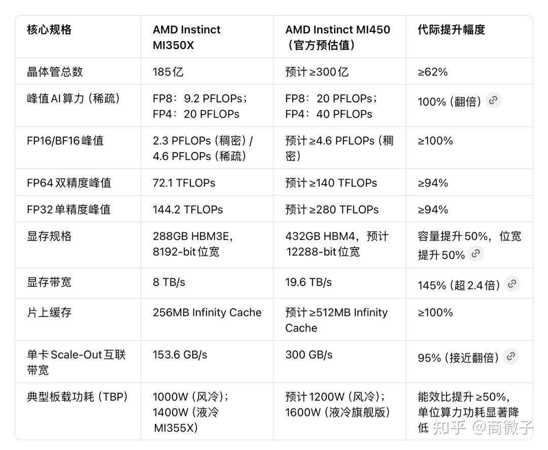 Meta与AMD人工智能芯片战略合作及MI450系列GPU技术报告 - 知乎