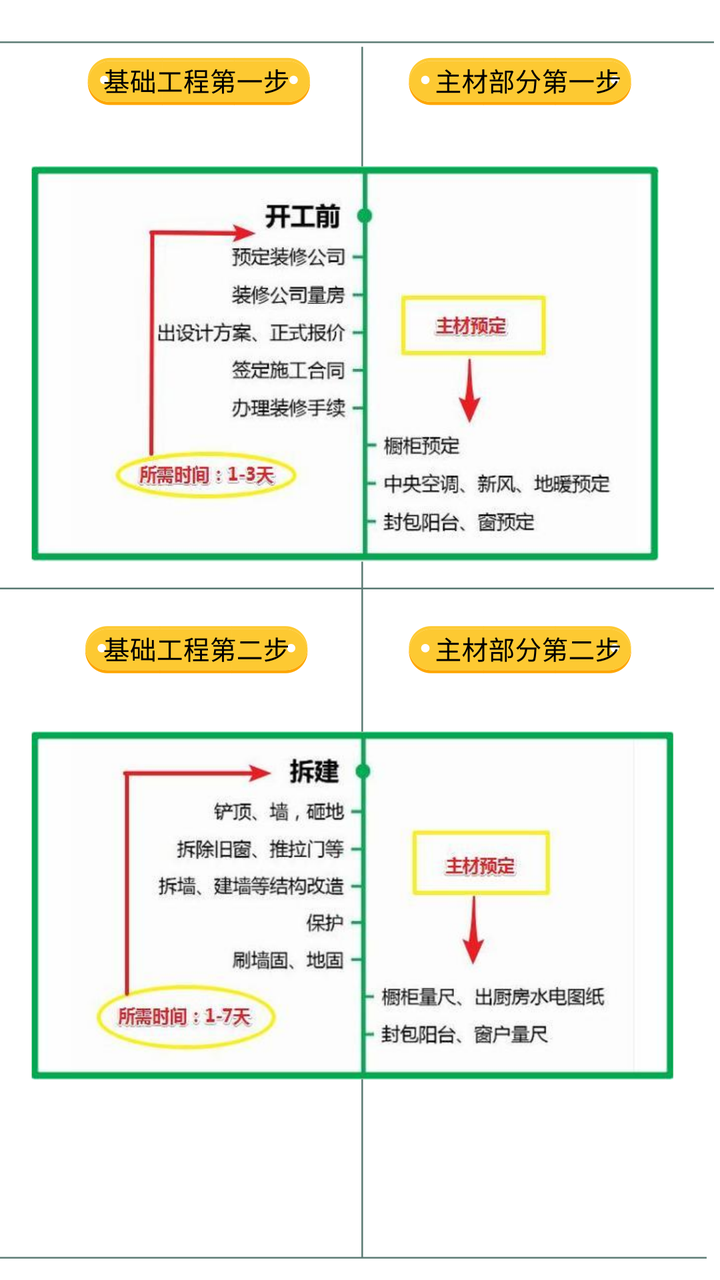 自己找人装修的时候什么时候安排材料进场?不懂的可以看过来 - 知乎