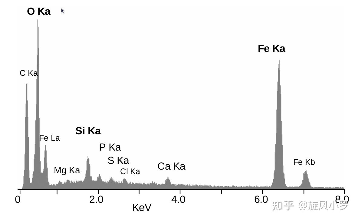 EDX的能谱图横坐标代表着什么意思？ - 知乎