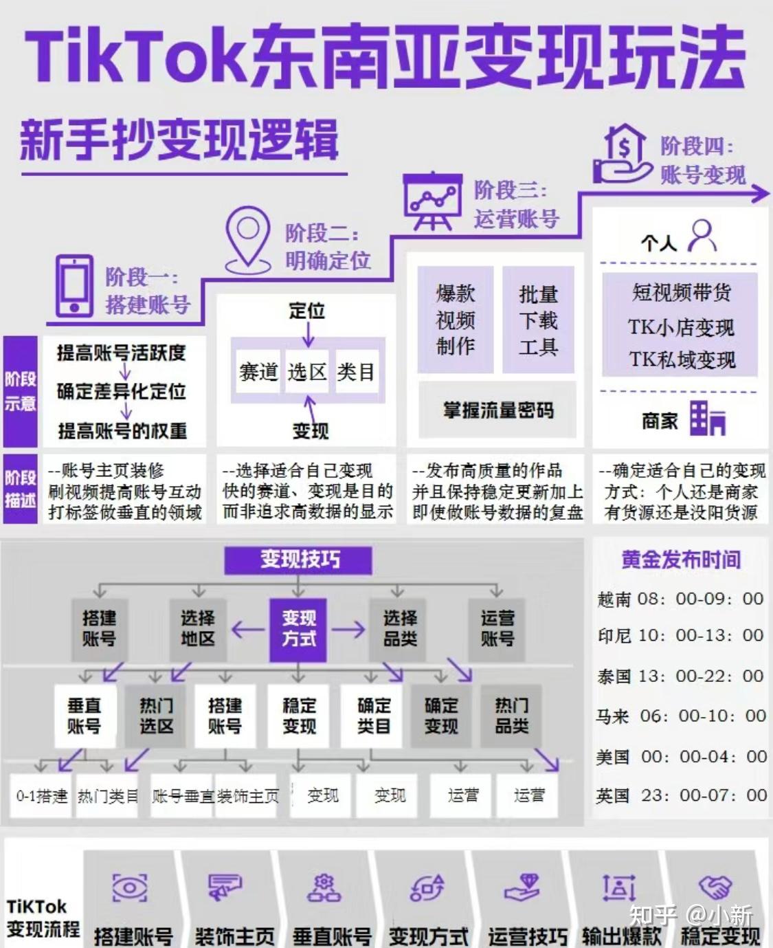 必看篇!TikTok东南亚变现玩法新手照抄 - 知乎