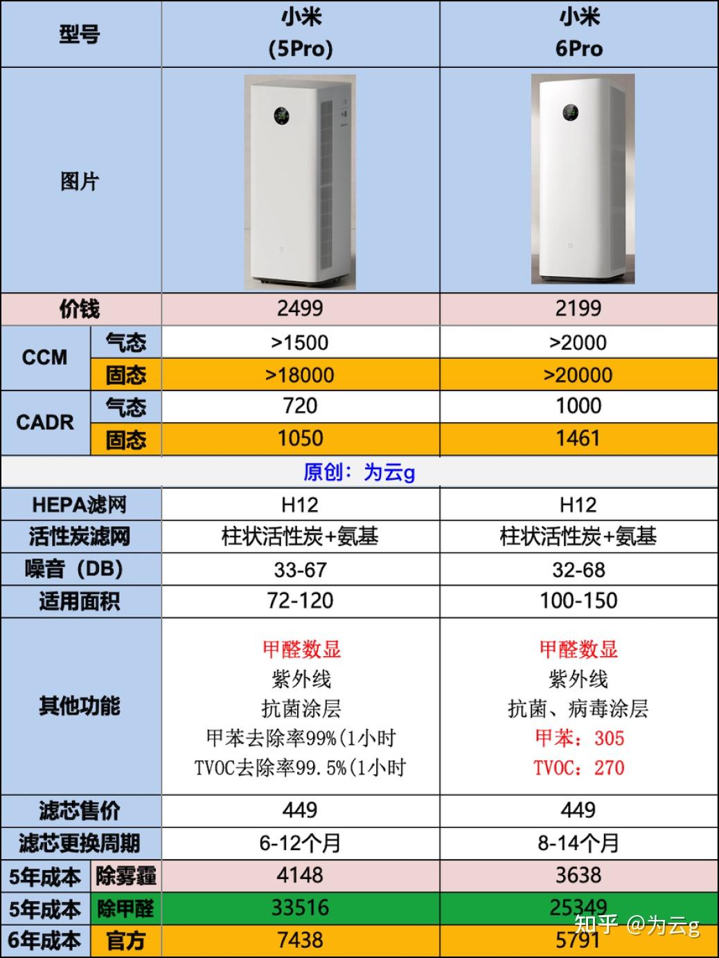 小米新款双滤芯空气净化器小米6Pro、小米5Pro,对比测评分析汇总。1000~2000元价位米家除甲醛空气净化器测评