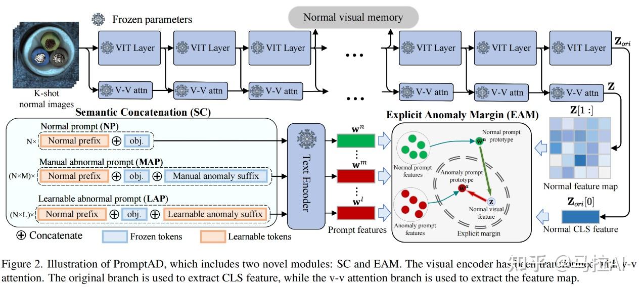 CVPR2024 | PromptAD: 仅使用正常样本进行小样本异常检测的学习提示 - 知乎