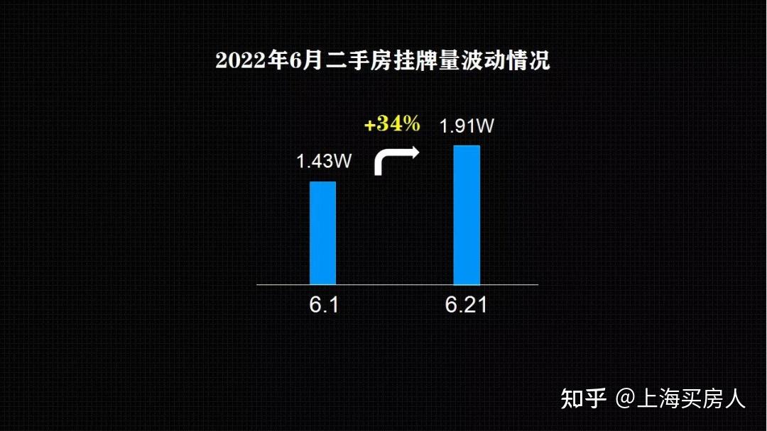 6月二手房成交1.3万多套!上海二手房挂牌量激增约34%! - 知乎