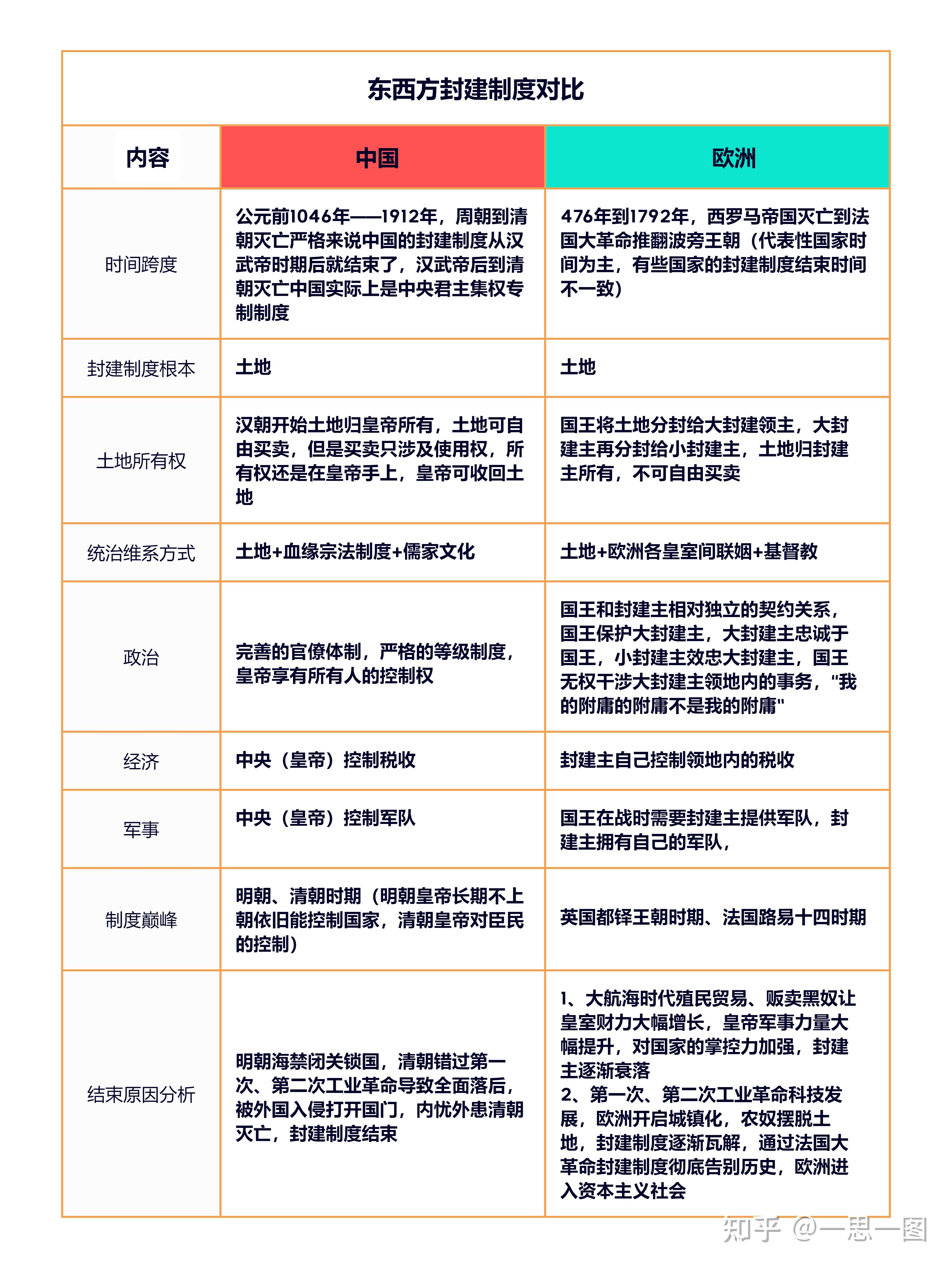 东西方封建制度对比