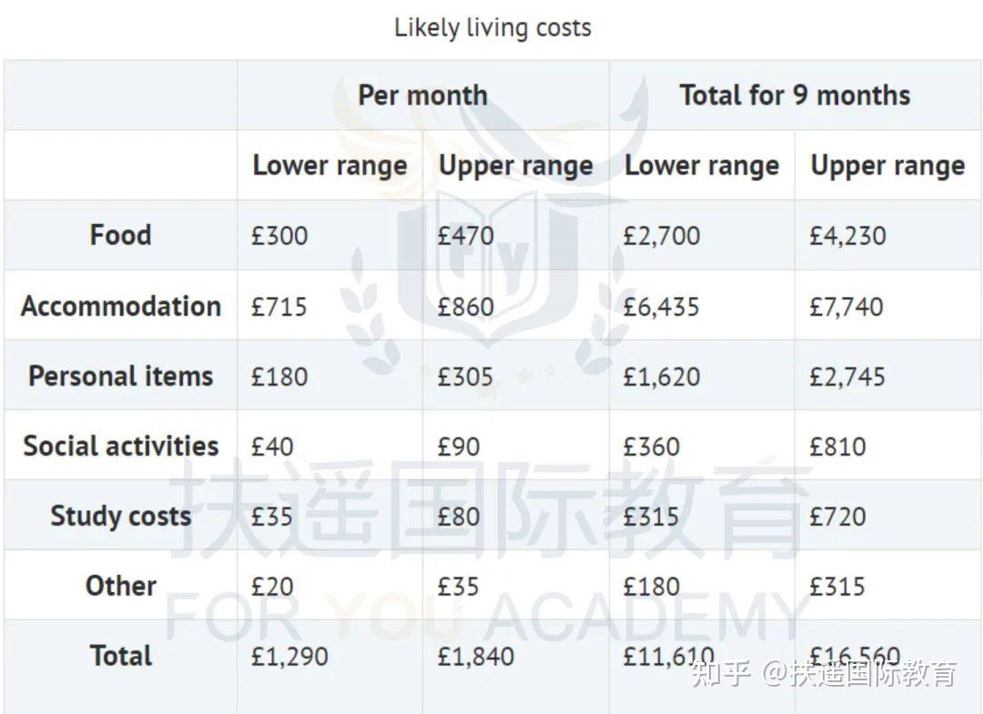 英国留学本科一年花销大概多少?