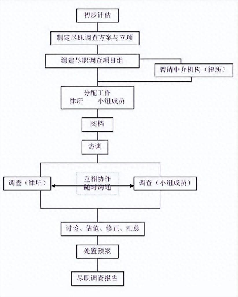 非诉律师实务丨一文详解，尽职调查的全流程 知乎 
