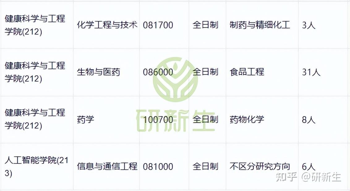 湖北大学超全调剂分析,含接收调剂专业、调剂来源等 - 知乎