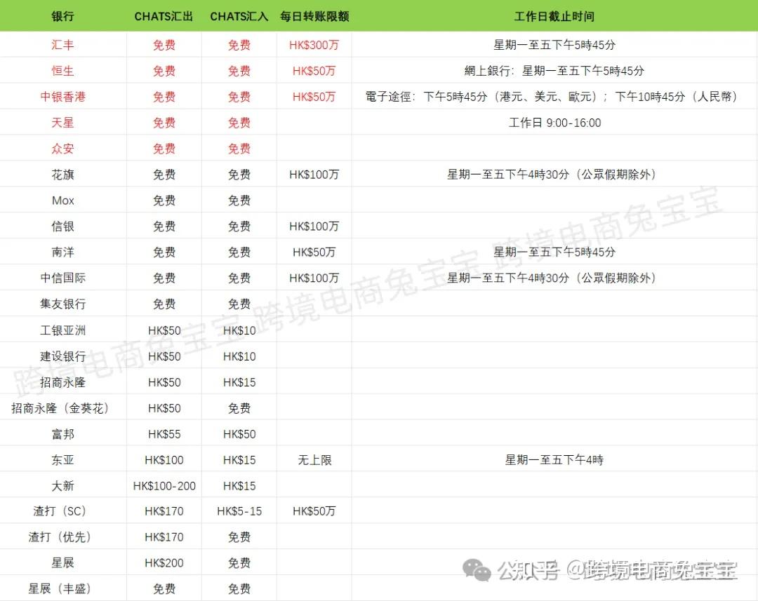 香港银行之间汇美元等外币如何收费，汇丰转美元到中银香港，天星银行转美元到汇丰实操步骤- 知乎