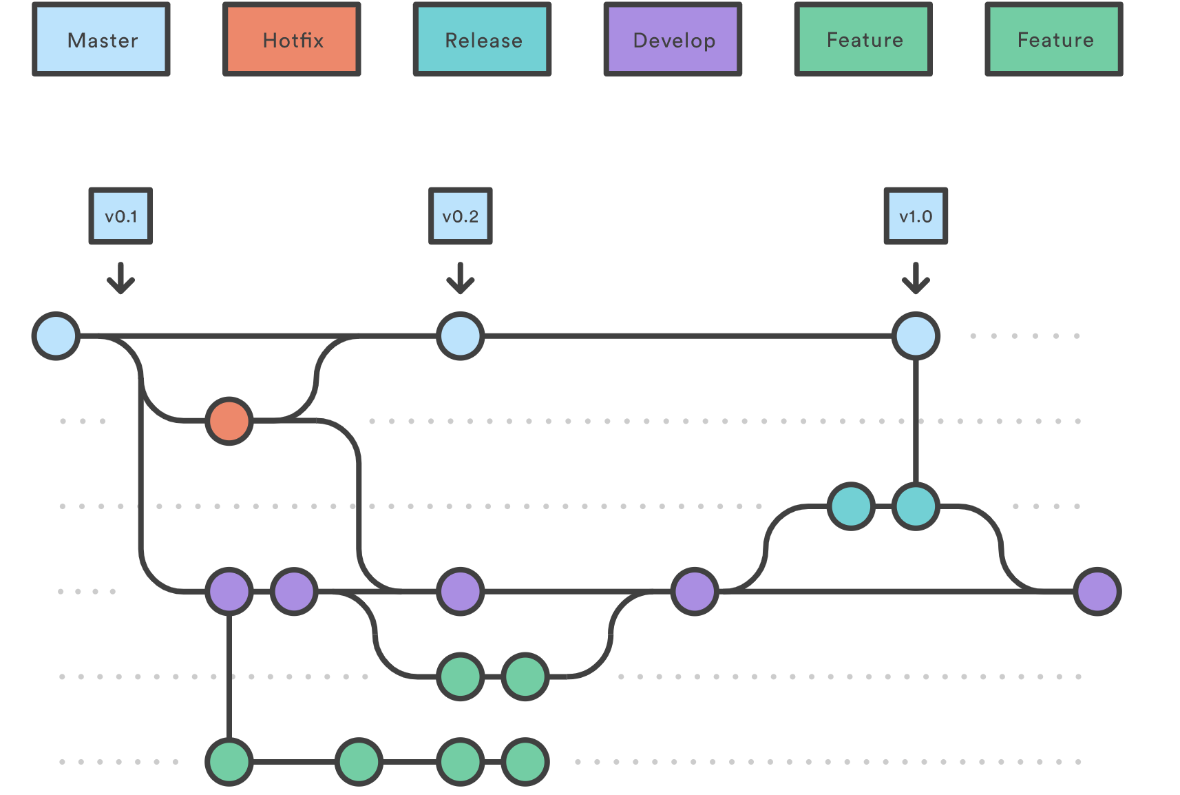 gitlab-flow