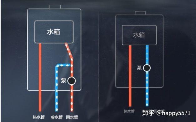 沒有預留回水管的話安裝市面上那種零冷水熱水器值望在遠端用個單向閥