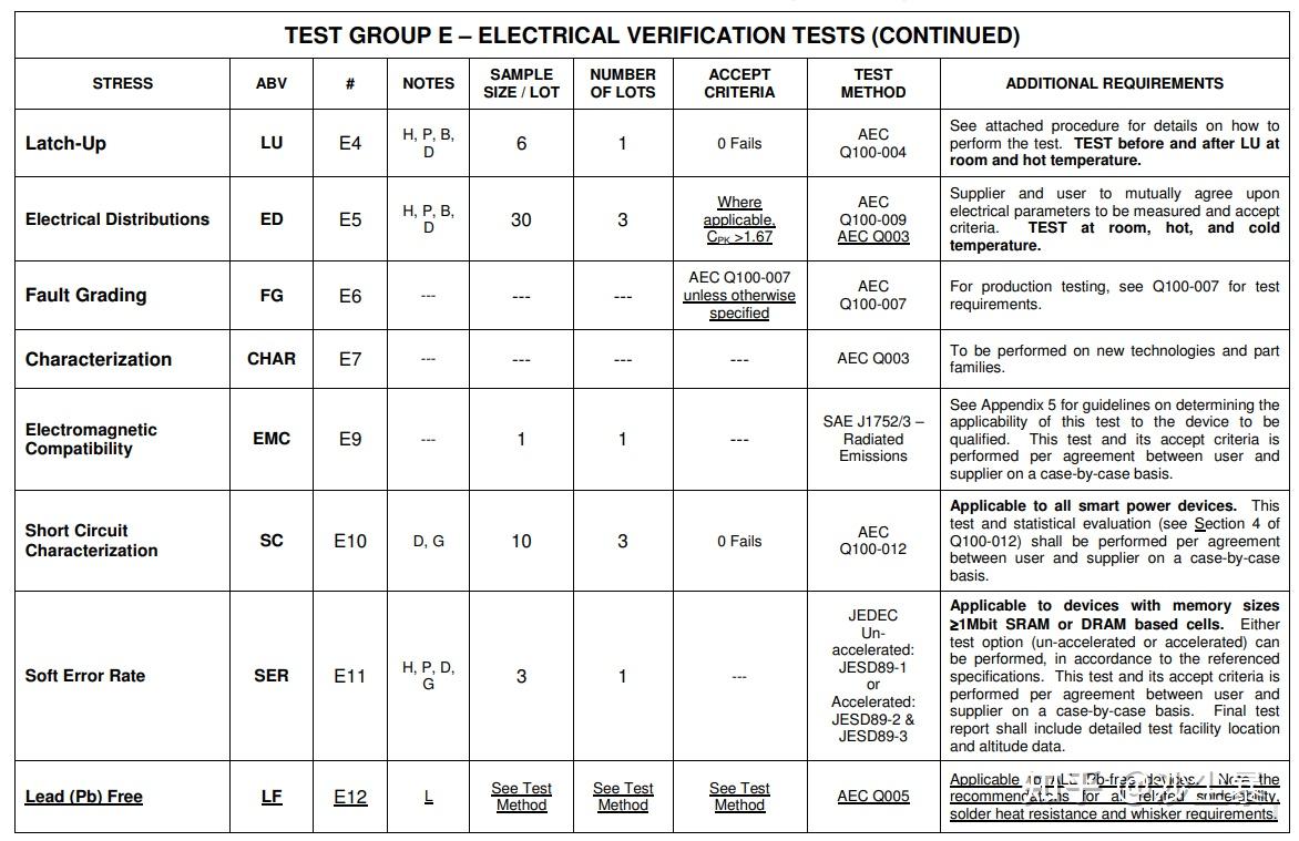 AEC - Q100 - 电学测试-Test Group E - 知乎