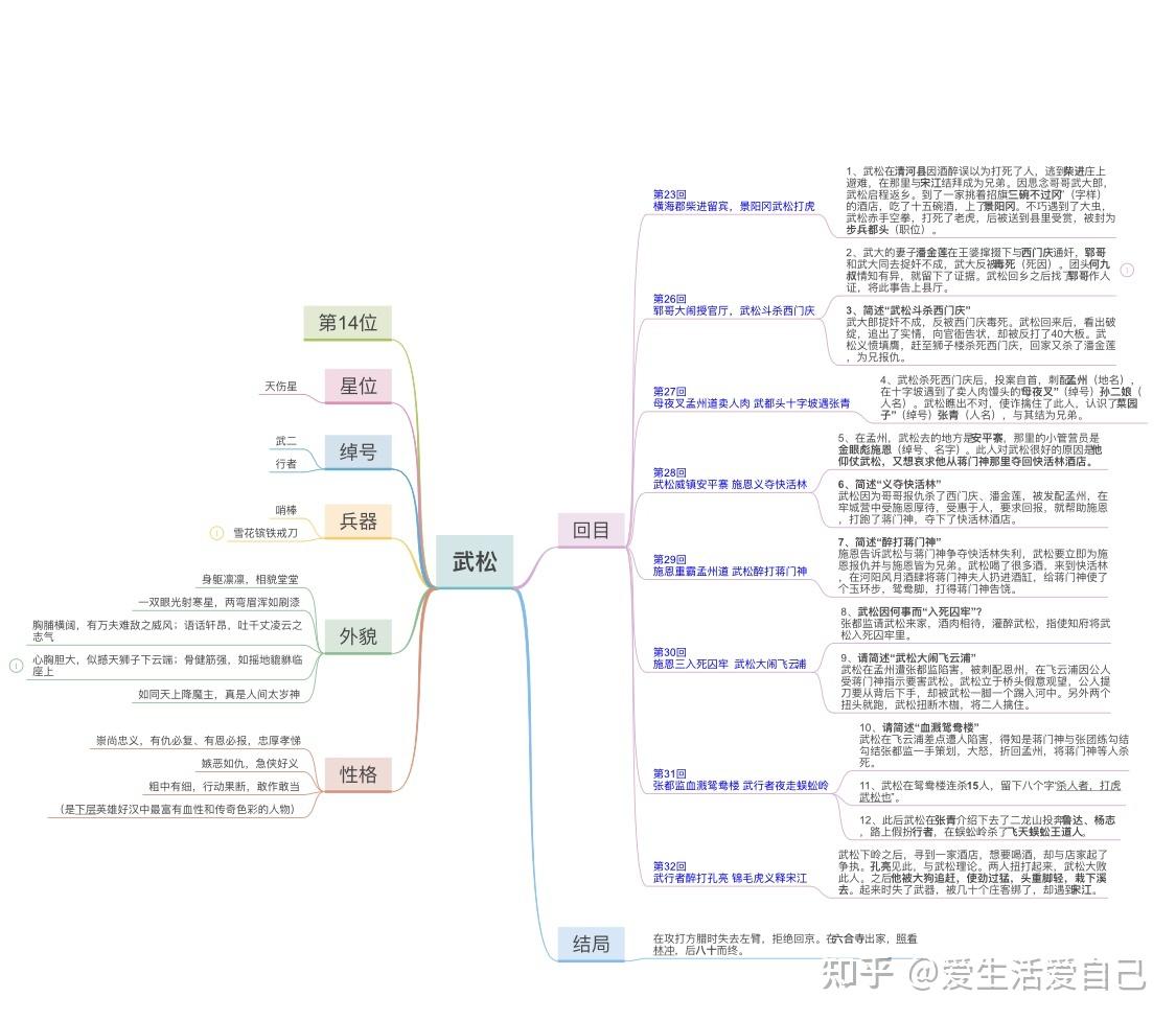 關於武松的思維導圖怎麼畫? - 知乎
