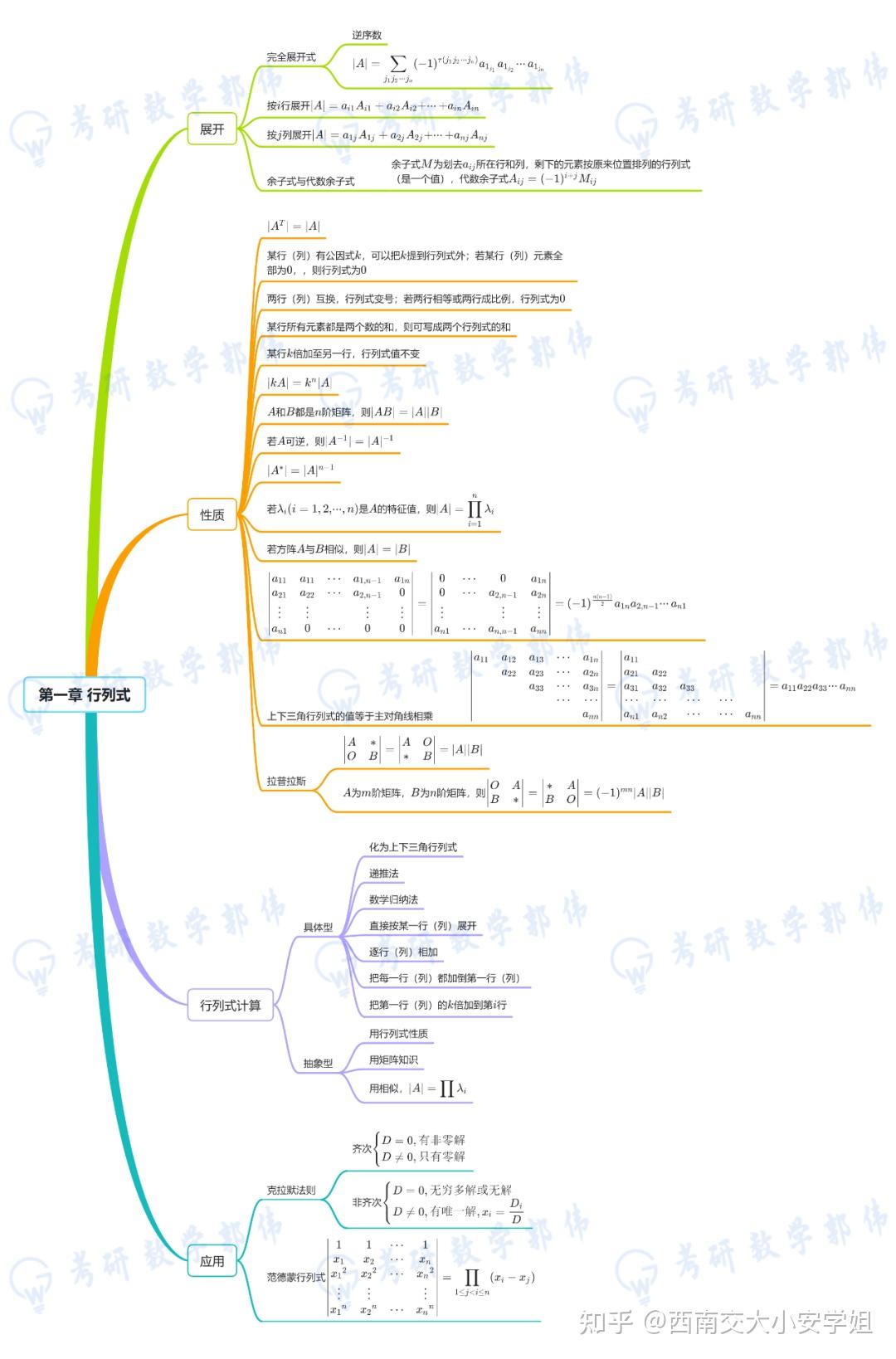 考研数学线性代数部分怎样复习