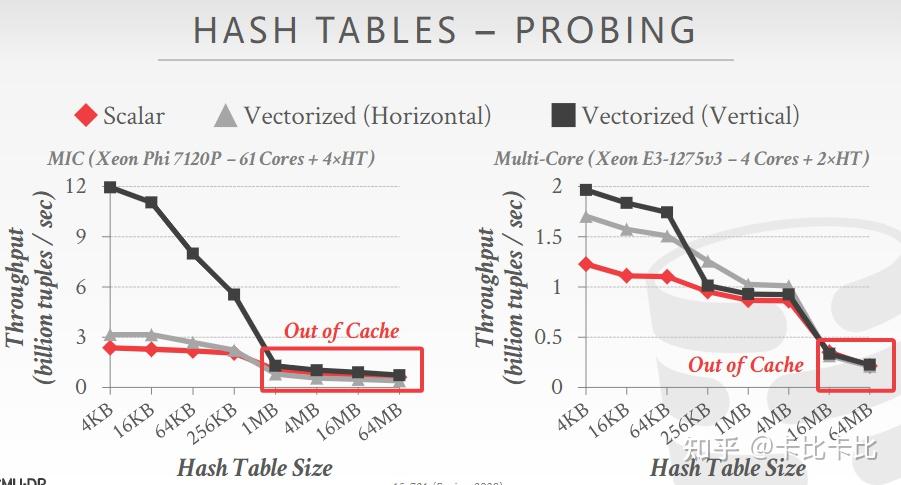 Rethinking SIMD Vectorization for In-Memory Databases - 知乎