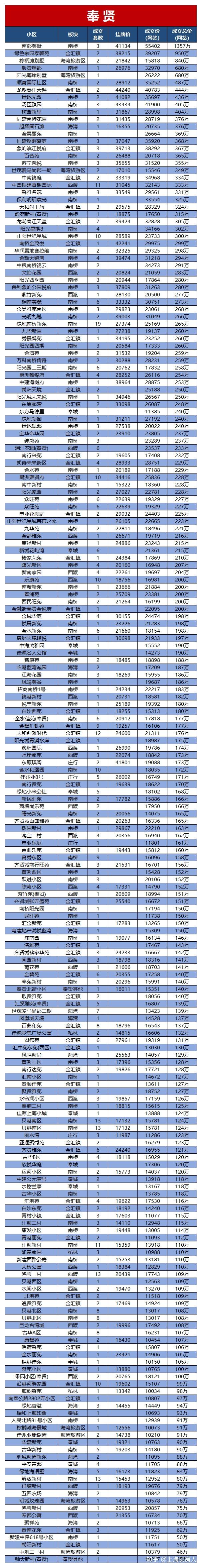 20774套!上海16区二手房6月挂牌及网签价出炉! - 知乎
