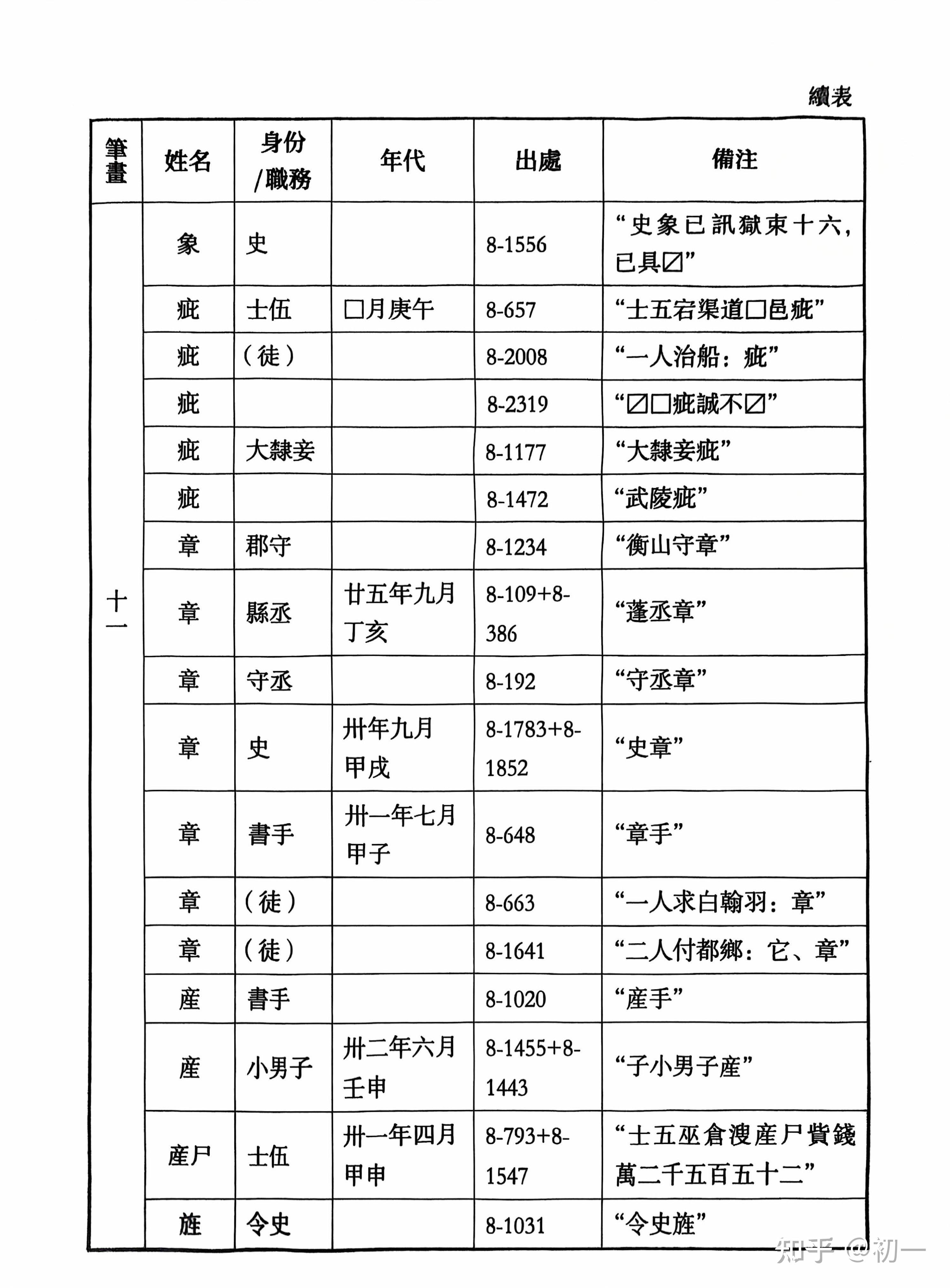《里耶秦简》人名表。 - 知乎