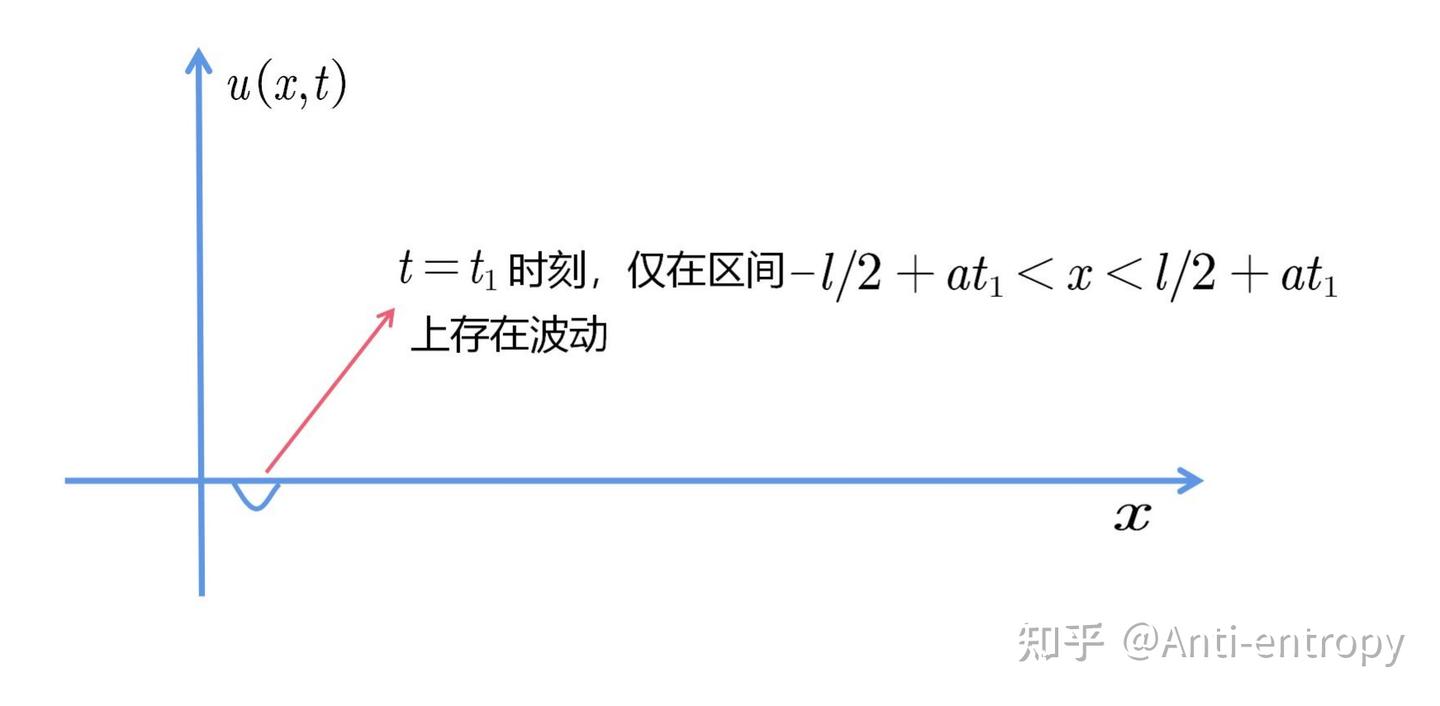 波动学杂谈(4)——行波 - 知乎