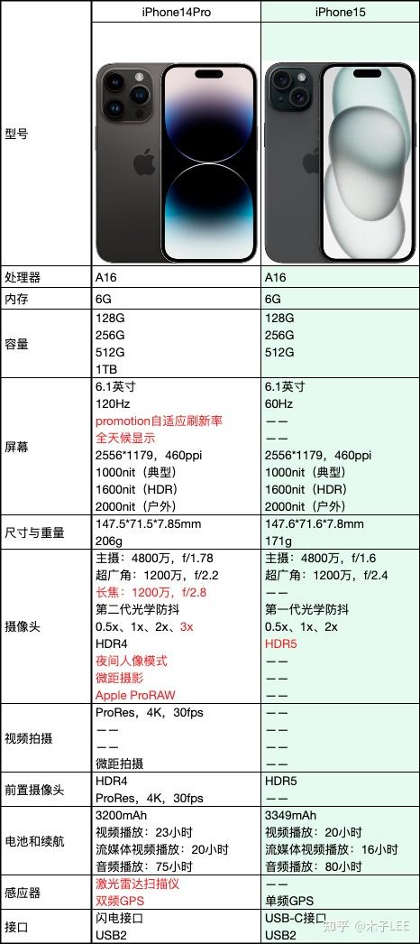 苹果iPhone15和14 pro选谁? - 知乎
