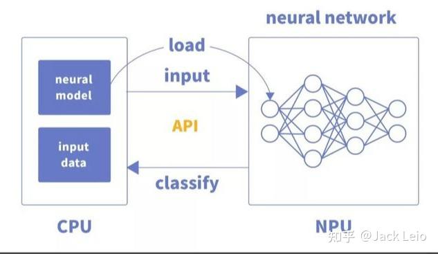 CPU、GPU、NPU架构、特点介绍 - 知乎