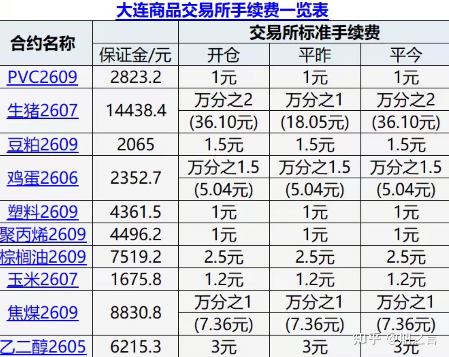 东方财富期货手续费一览表(最新版) - 知乎