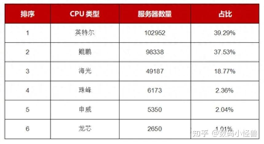 认识一下6大国产CPU,谁更强?更有前景? - 知乎