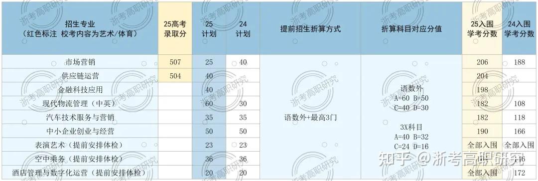 【2026年考生必看】丨深度复盘2025年浙江省高职提前招生,报考要点、校考真题全面回顾! - 知乎