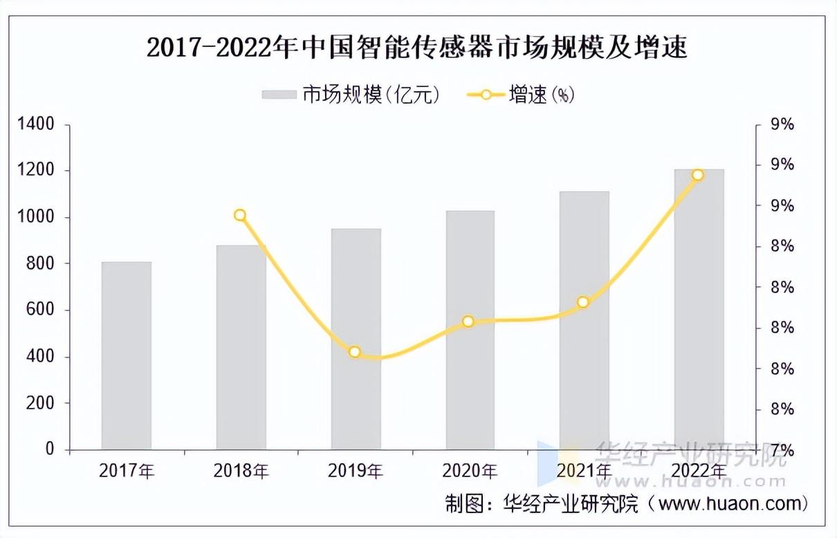 2025年中国智能传感器行业市场规模、市场格局及重点企业经营 - 知乎