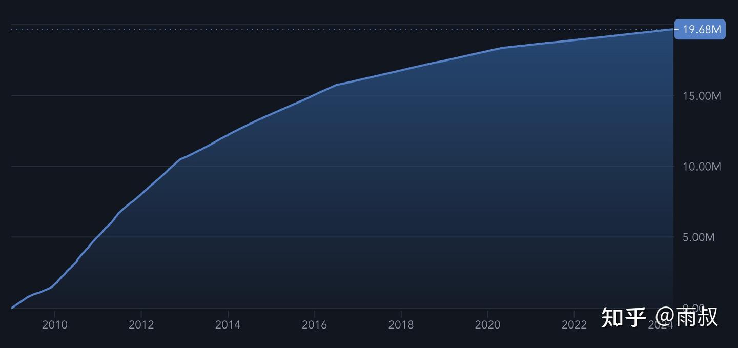比特币挖矿成本突破9万美元- 知乎