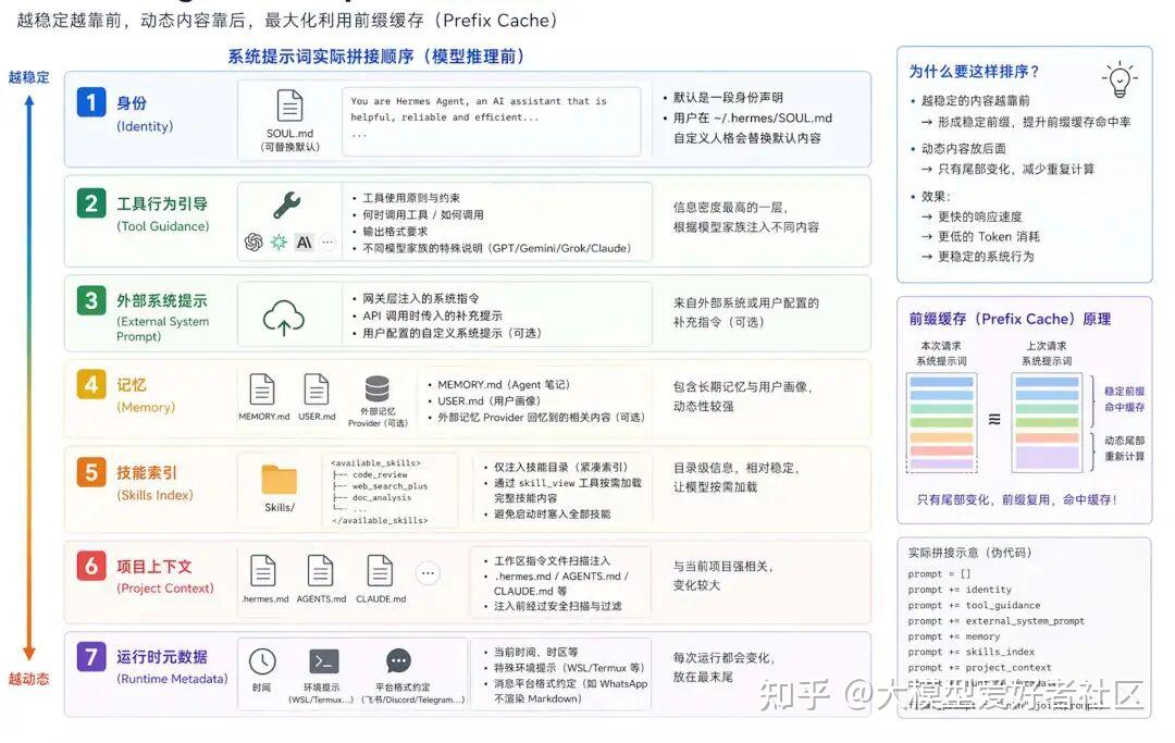OpenClaw vs Hermes：拆解 Hermes Agent 五层架构