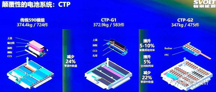 【新能源电新】20220626 CTP技术解读 - 知乎