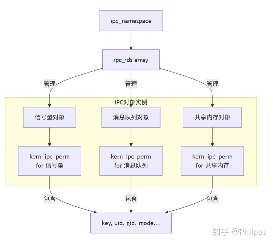 Linux进程间通信（IPC）深入解析 - 知乎