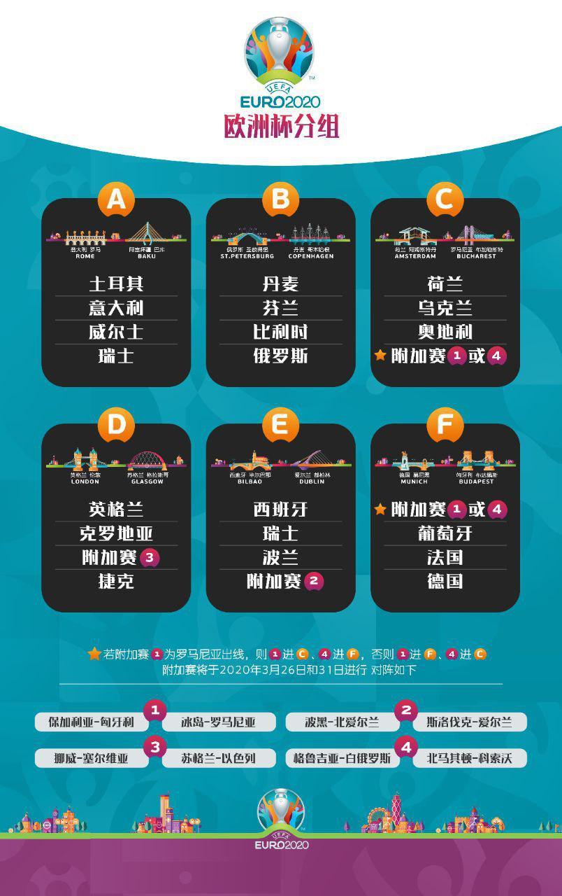 2020年欧洲杯分组