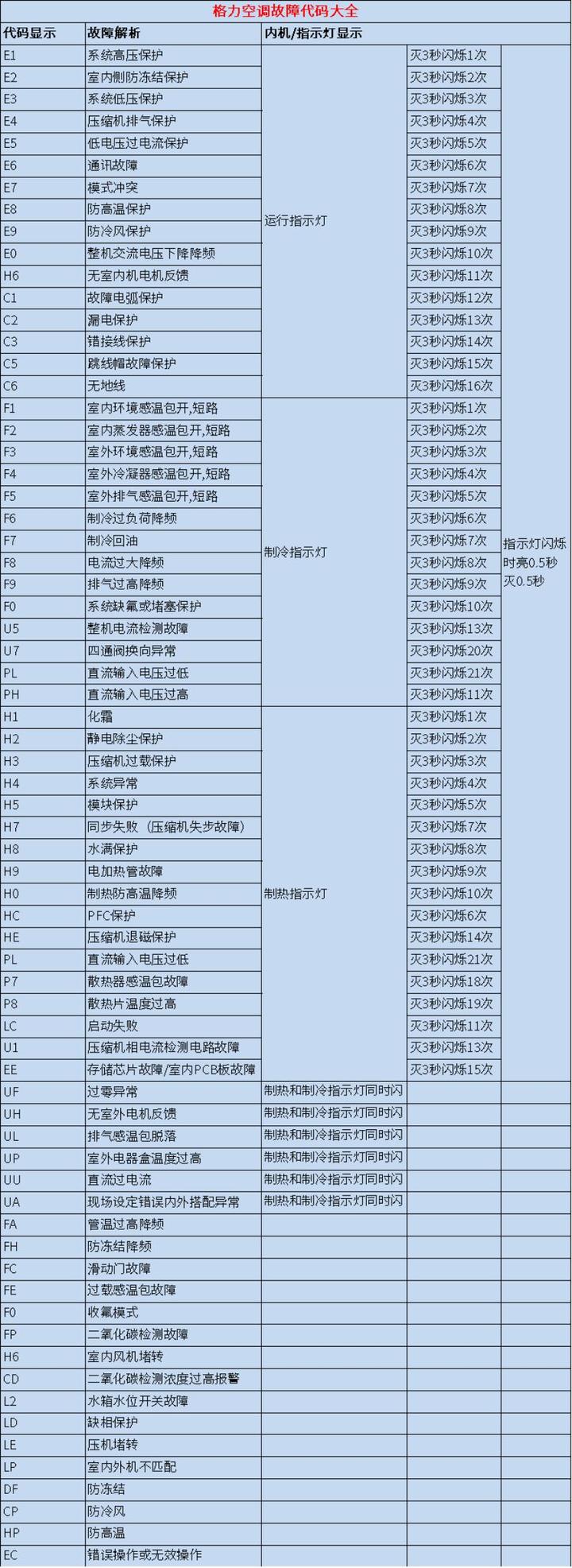 格力空调故障代码大全 Gree空调常见故障代码介绍及解决方法 知乎