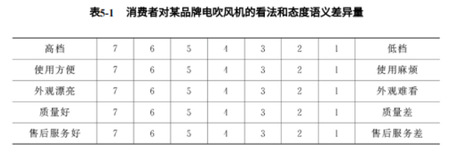 如何根据量表制作问卷? - 知乎